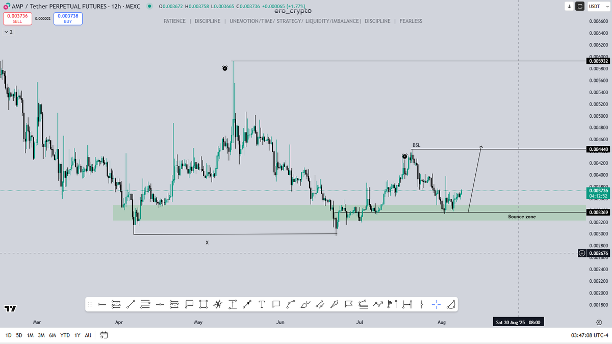 $AMP- NEW TA OUTLOOK