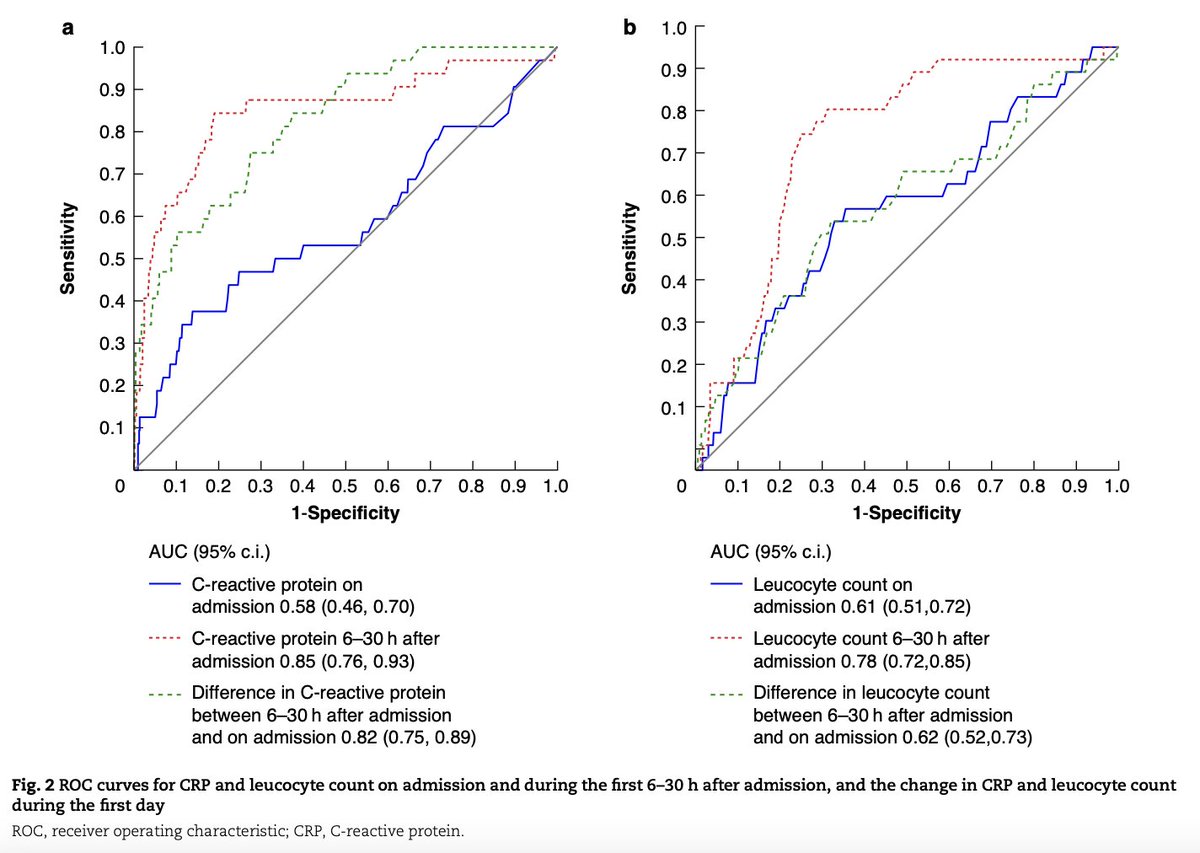 Prognostic factors associated with primary non-responsiveness to antibiotics and appendicitis recurrence for CT-diagnosed uncomplicated acute appendicitis: secondary analysis of two randomized clinical trials
➡️ doi.org/10.1093/bjs/zn…

The aim of this study was to assess