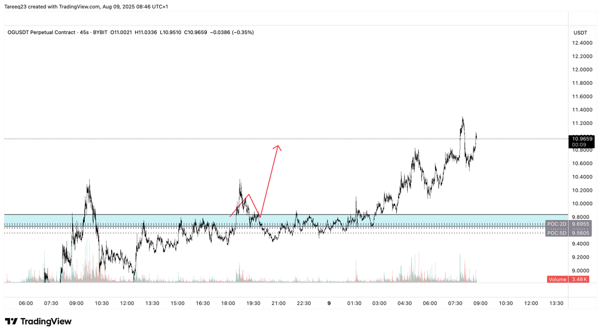 Tareeq_23's tweet photo. me and @TraderMouse95 caught the reclaim on $OG for the gang in @WealthGroup 💪 https://t.co/ySyClEu1Da