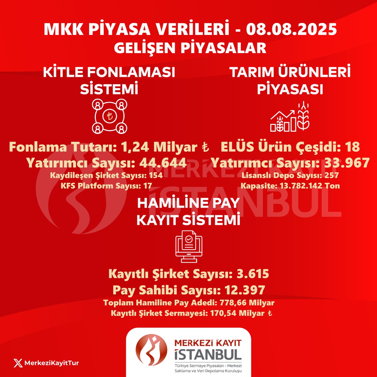 8 Ağustos 2025 itibarıyla Gelişen Piyasalar:
mkk.com.tr
vap.org.tr
#MKK #BIST #piyasadeğeri #menkulkıymetler #yatırımcı