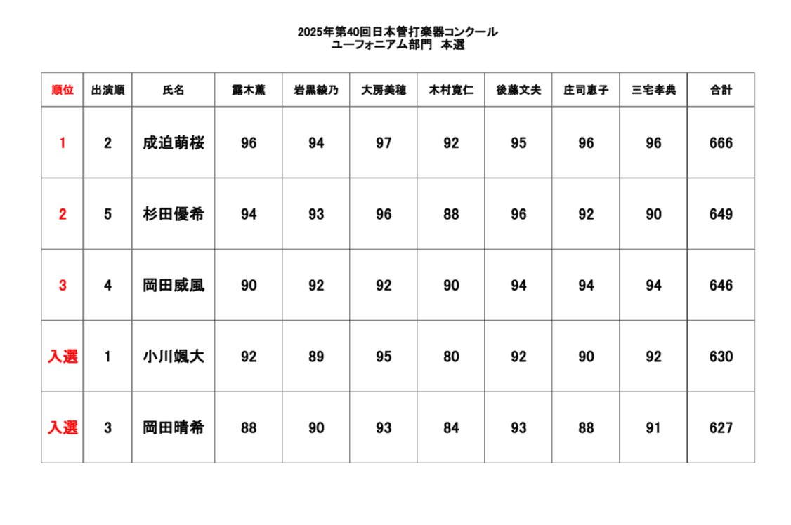 ◉第40回日本管打楽器コンクール　
ユーフォニアム部門・本選結果

第1位 成迫萌桜
第2位 杉田優希
第3位 岡田威風
入選  小川颯大
入選  岡田晴希

入賞されました皆さま、おめでとうございます！
参加された全てのみなさま、おつかれ様でした。
今後の皆さまのご活躍をお祈り申し上げます。