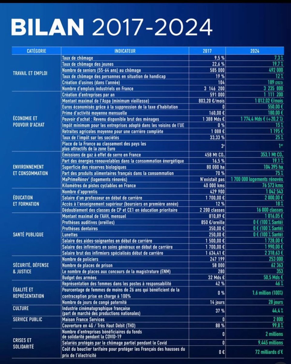 🇫🇷 Un cap assumé, des résultats tangibles 🚀

En huit ans, la présidence Macron a conduit la France vers une amélioration notable dans de nombreux domaines clés, alliant croissance économique 💼, justice sociale 🤝 et transition écologique 🌱.

⸻

💼 Travail et emploi : un