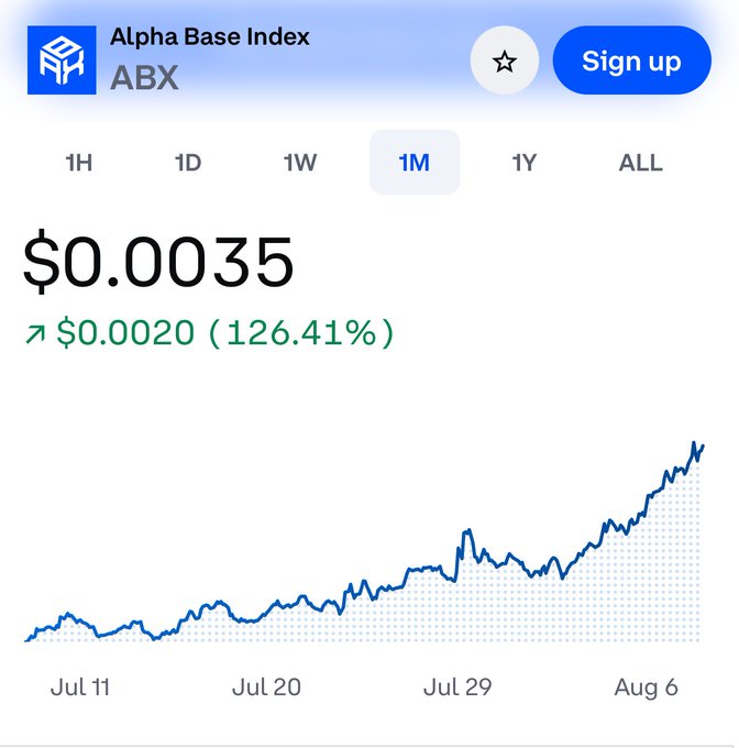 Alpha Base Index (ABX) Price Chart Showing 126.4% Growth