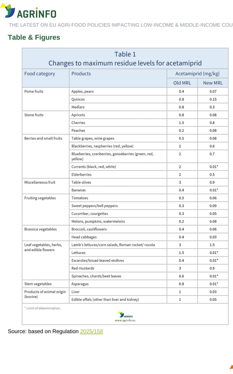 <a href="/RemDumDum/">DumDum #NeRienLaisserPasser</a> <a href="/barriere_dr/">Dr Jérôme BARRIERE, MD.</a> Ça vient d'où cette info ?
Parce que dans le même temps l'Europe va réduire les MRL de l,acetamipride pour tout un tas de productions le 19/08/2025: