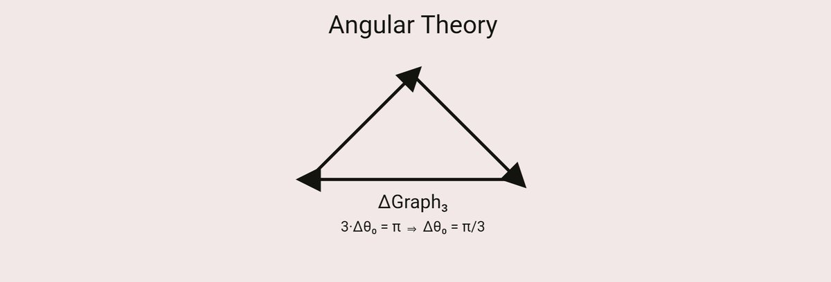 Angular_Theory's tweet image. Assumptions: ΔGraph₃, equal step angle on the three edges, spinorial holonomy ⇒ minimal solution Δθ₀ = π/3.
