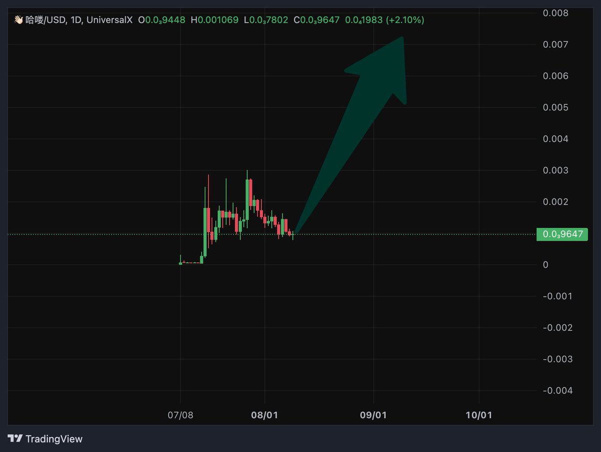 All paper hands will rekt &amp; crying hard wen panic sell 👋🏻#哈喽-(<a href="/Halou_cto/">哈喽</a> ) at the dip 

CA: 0x29776FcD48e9506F9421CEC21cd48304Ff564444

With support from <a href="/four_meme_/">Four.Meme</a> &amp; <a href="/four_meme_CS/">Four.Meme Intern</a> &amp; $TUT team above all, it’s the power of community support 

👋🏻哈喽 has reached important new