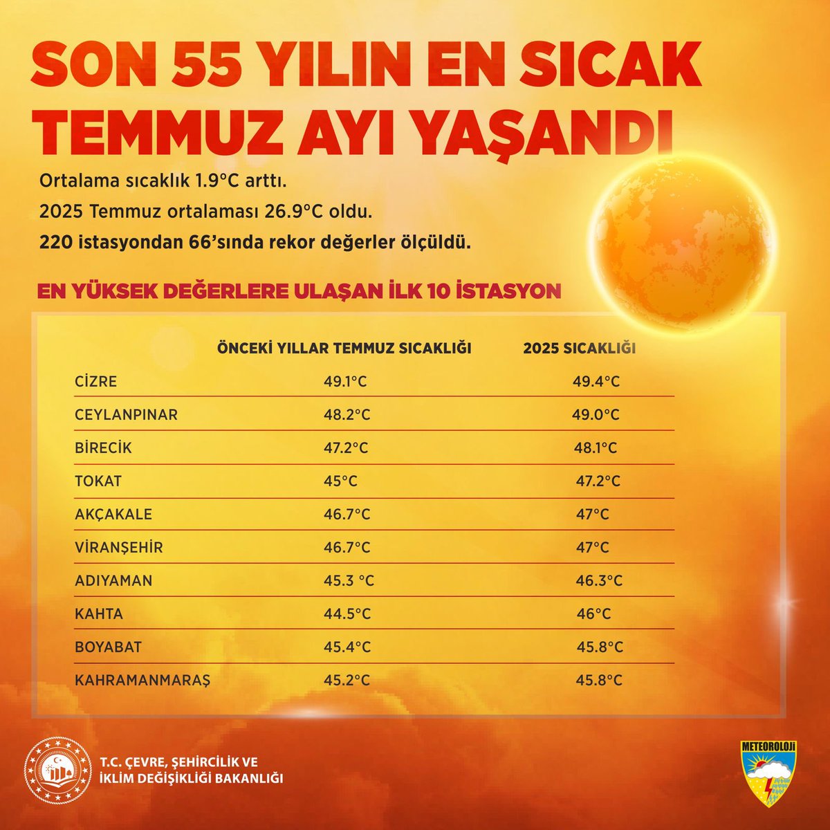T.C. Çevre, Şehircilik ve İklim Dğş. Bakanlığı (@csbgovtr) on Twitter photo Meteoroloji Genel Müdürlüğümüzün verilerine göre son 55 yılın en sıcak Temmuz ayı yaşandı. ☀️
220 istasyonun 66’sında rekor değerler ölçüldü.
<a href="/meteoroloji_twi/">Meteoroloji (MGM)</a> Meteoroloji Genel Müdürlüğümüzün verilerine göre son 55 yılın en sıcak Temmuz ayı yaşandı. ☀️
220 istasyonun 66’sında rekor değerler ölçüldü.
<a href="/meteoroloji_twi/">Meteoroloji (MGM)</a>