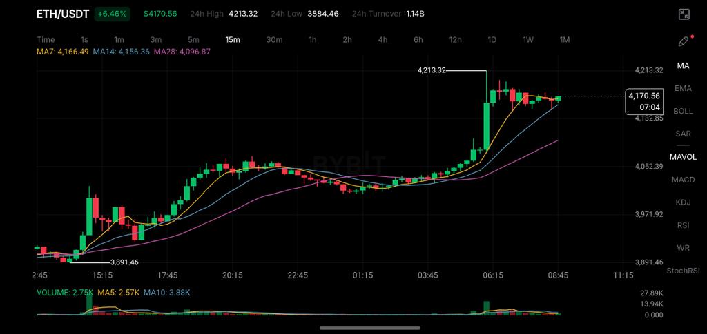 offixial_webber's tweet image. #Ether has surged above $4,000, a level not seen since December 2024, with strong liquid staking sentiment helping drive the rally.
This jump triggered around $24 million in short liquidations, signaling strong bullish momentum.
Contributing to the rally were heavy inflows from…