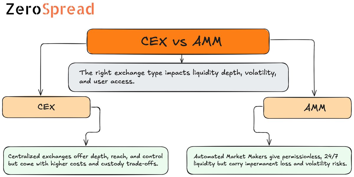 Zero Spread (@zerospread_io) on Twitter photo Building Liquidity? Here’s Why CEX ≠ AMM 
Where you launch your token matters as much as how you launch it.
👇 Here’s a quick comparison: 
CEX (Centralized Exchange):
- Better suited for high-frequency trading
- Requires ongoing market making support
- May involve lockups Building Liquidity? Here’s Why CEX ≠ AMM 
Where you launch your token matters as much as how you launch it.
👇 Here’s a quick comparison: 
CEX (Centralized Exchange):
- Better suited for high-frequency trading
- Requires ongoing market making support
- May involve lockups