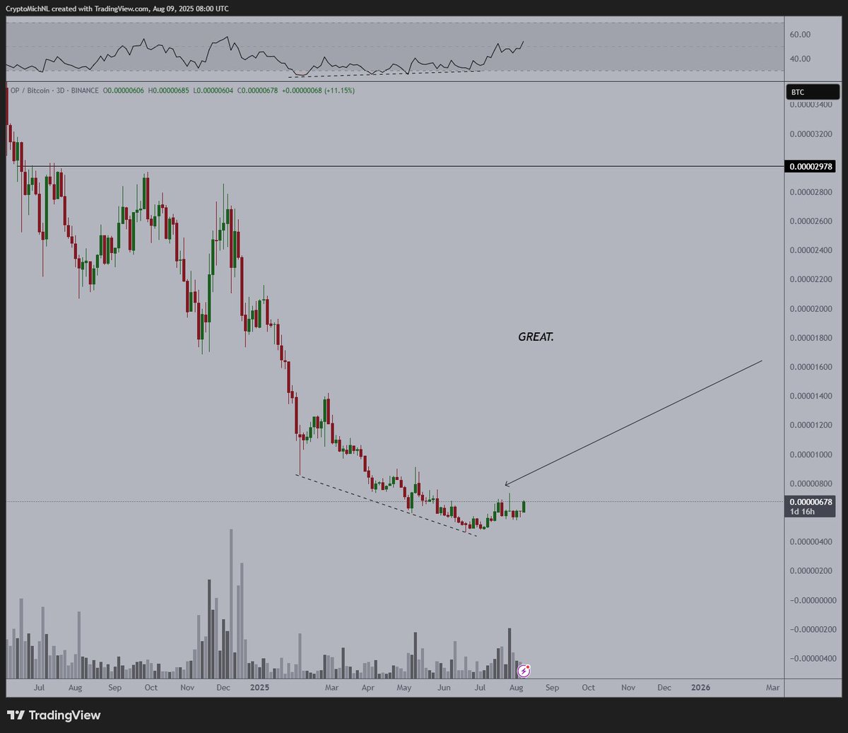 Michaël van de Poppe (@cryptomichnl) on Twitter photo We've seen this massive bullish divergence on $SEI.
That resulted in more than a 2X.
Now, it's also shown on $OP.
I discussed why $OP is an interesting protocol in our recent show on <a href="/new_era_finance/">New Era Finance Podcast</a>.
Watch it here:
youtube.com/watch?v=SqJ2tH…
$ETH has just provided a giant We've seen this massive bullish divergence on $SEI.
That resulted in more than a 2X.
Now, it's also shown on $OP.
I discussed why $OP is an interesting protocol in our recent show on <a href="/new_era_finance/">New Era Finance Podcast</a>.
Watch it here:
youtube.com/watch?v=SqJ2tH…
$ETH has just provided a giant