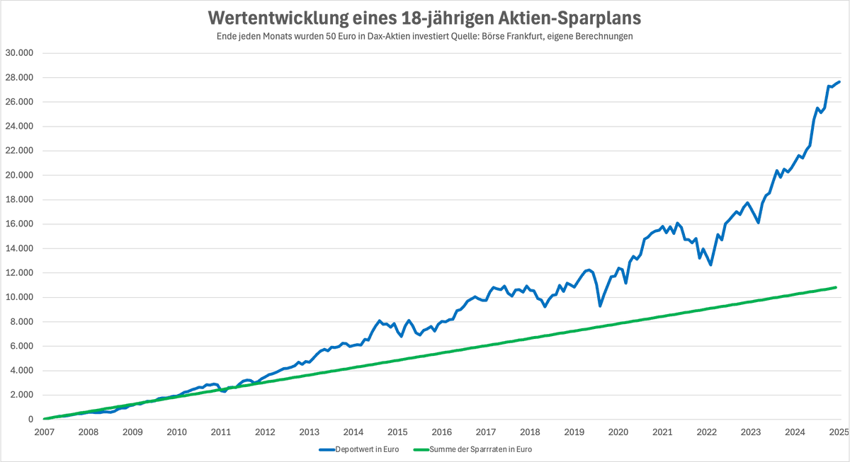 Ich will einfach nicht glauben, dass unsere Politiker zu doof sind, das zu kapieren: Über den Kapitalmarkt lassen sich die Produktivitätsfortschritte in der Weltwirtschaft ernten. Das geht selbst mit unseren heimischen deutschen Aktien (bei allen wirtschaftlichen Problemfällen in