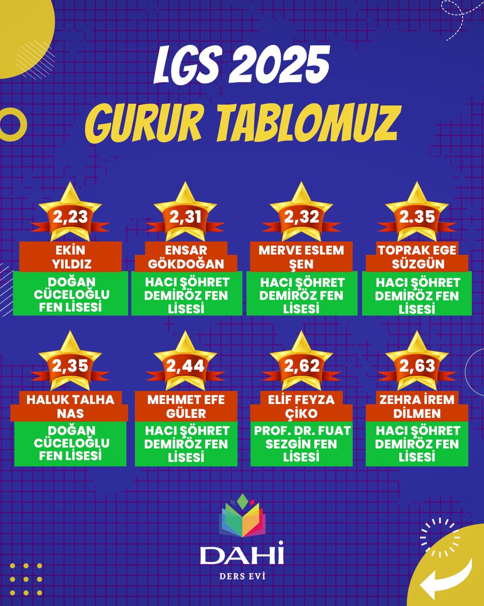 🎓 2025 LGS Başarılarımız
2025 LGS’de öğrencilerimiz, yıl boyunca gösterdikleri azim, disiplin ve kararlılıkla üstün başarılara imza attı! 
🏆✨

#DahiDersEvi #LGS2025 #Başarılarımız #DereceÖğrencileri #LiseYolu #GeleceğinDahileri #İstanbulEğitim #AzimVeEmek #DoğruRehberlik
