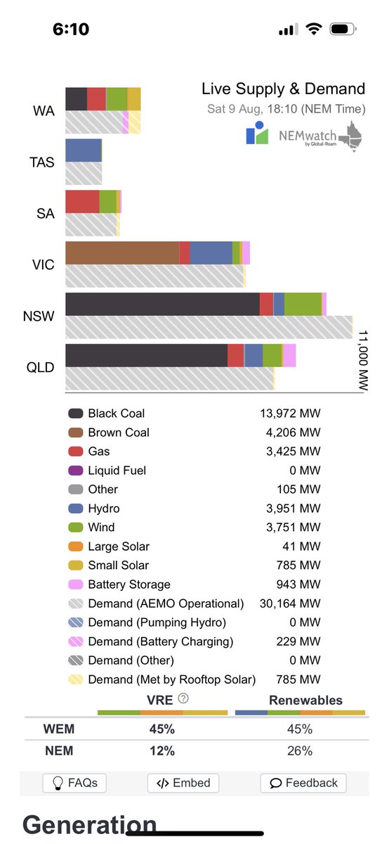 peter lofay 🇦🇺 (@lofaypeter) on Twitter photo Good evening Australia 6-10 pm AEST 9 August 2025
Variable Renewable Energy is not supplying 88.12% of your current electricity needs ( 31.18 GW )
<a href="/AlboMP/">Anthony Albanese</a> <a href="/sussanley/">Sussan Ley</a> <a href="/PMalinauskasMP/">Peter Malinauskas</a> #auspol Good evening Australia 6-10 pm AEST 9 August 2025
Variable Renewable Energy is not supplying 88.12% of your current electricity needs ( 31.18 GW )
<a href="/AlboMP/">Anthony Albanese</a> <a href="/sussanley/">Sussan Ley</a> <a href="/PMalinauskasMP/">Peter Malinauskas</a> #auspol