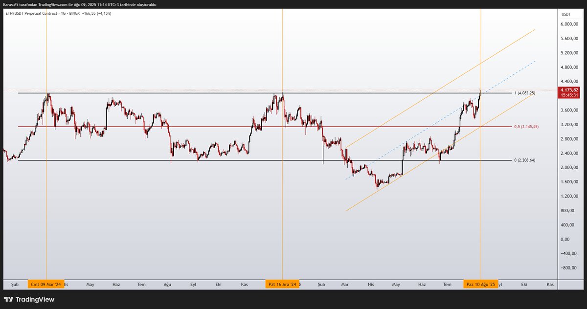 Detaylı ve büyük resimde bakıcak olursak #ETHEREUM Range tepesinde hareketini gerçekleştiriyor. sağ taraf paralel olarak denge boyutunda yükselişini gerçekleştirmekte. Dikkatli olmak her zaman iyidir.
