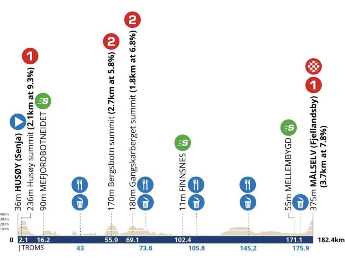 🏁 RACE DETAILS

🇳🇴Arctic Race of Norway
🔢 Stage 3
⏰ 13.30 CEST
↔️ 182km
#️⃣ #Arcticrace