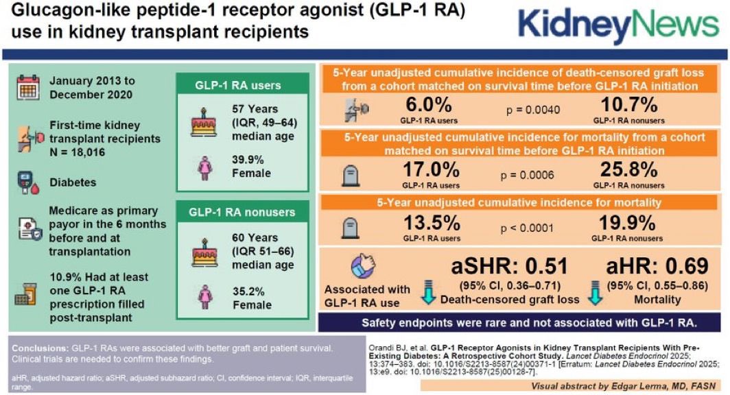 GLP-1 receptor agonists in kidney transplant recipients with pre-existing diabetes: a retrospective cohort study

GLP-1 receptor agonists were associated with better graft and patient survival. Clinical trials are needed to confirm these findings

thelancet.com/journals/landi…