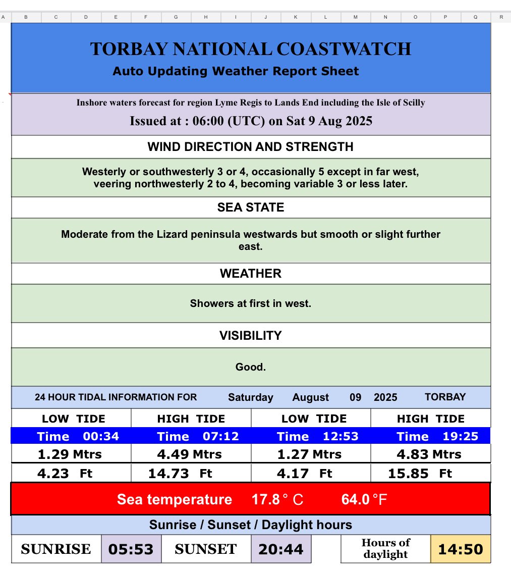 9 August 2025
Here are today’s tide times, heights and water temperatures for Torbay, including the times of sun rise and sun set, and our regional inshore weather forecast issued by the Met Office. 
#eyesalongthecoast #NCITorbay #Torbay #beach