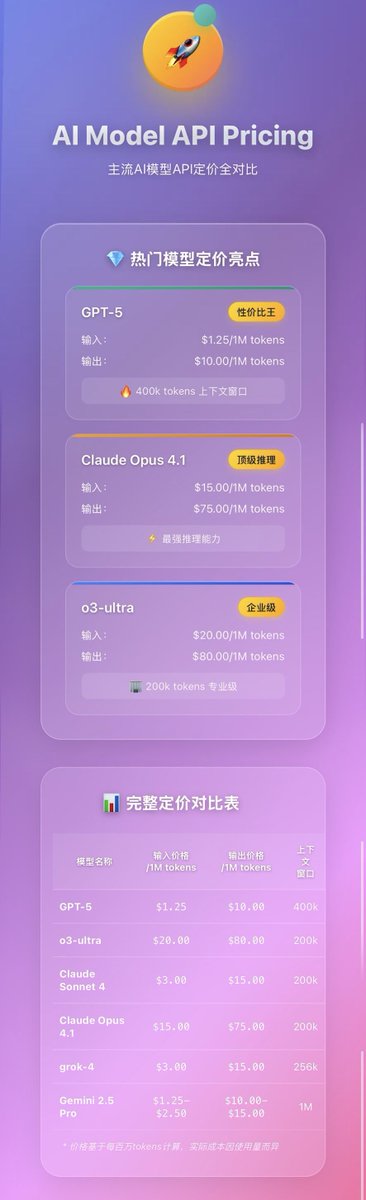 shendu128's tweet image. 【AI模型API定价对比】
🚀 GPT-5:$1.25输入+$10输出,400k上下文,性价比王者
🏢 o3-ultra:$20输入+$80输出,企业级推理能力
⚡ Claude Opus 4.1:$15输入+$75输出,顶级推理
💎 Claude Sonnet 4:$3输入+$15输出,平衡之选
🔥 Gemini 2.5 Pro:$1.25-2.5输入
#AIAPI #GPT5 #Claude #开发者
