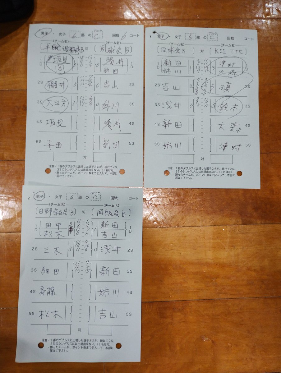 dqitani's tweet photo. 本日8/9(土)は市町村卓球連盟リーグ戦(男子6部、7部、稲城市総合体育館)でした。

Bチームは0勝3敗でしたが棄権チームがあり6部残留、Cチームは1勝2敗で次回も7部と思われます。 https://t.co/TcCUIE47Uw