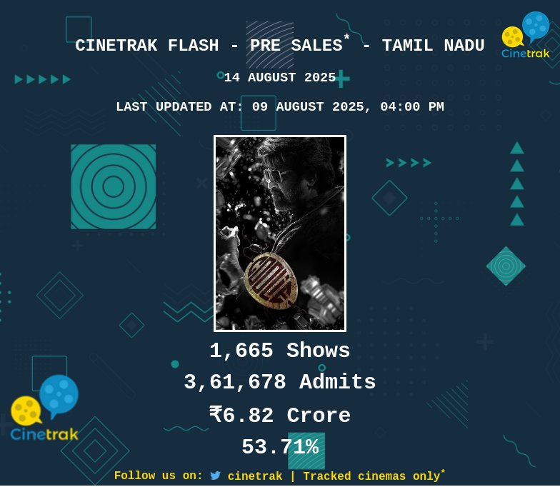 #Coolie Pre sales in Tamil Nadu nears ₹7 crore gross mark for the 'Opening day' (14 Aug) tracked through #CinetrakFlash at 4 PM, 9th Aug.

Gross: ₹6.82 crore
Cinemas: 282
Shows: 1665
Admits sold: 3.62 lakhs 

'Top Trend ' so far staying on top of all Pre sales at T-5, stay