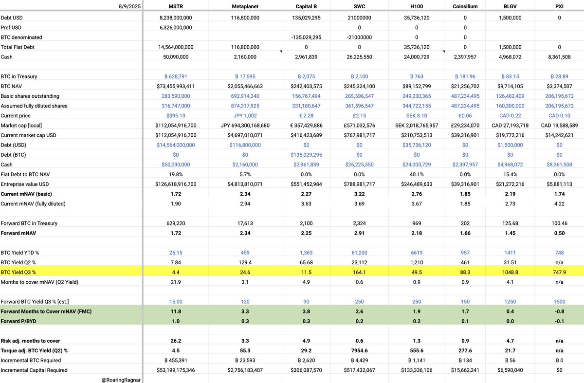 Latest Ragnar Comparison of BTC Treasury Companies
$MSTR, $MTPLF, $ALCPB, $SWC, $HOGPF, $CINGF, $BLGV, $PXI

Change log:
- Added all new purchases and capital raises
- Updated all cash and debt balances (as well as I could)

This comparison is split into two parts. The second