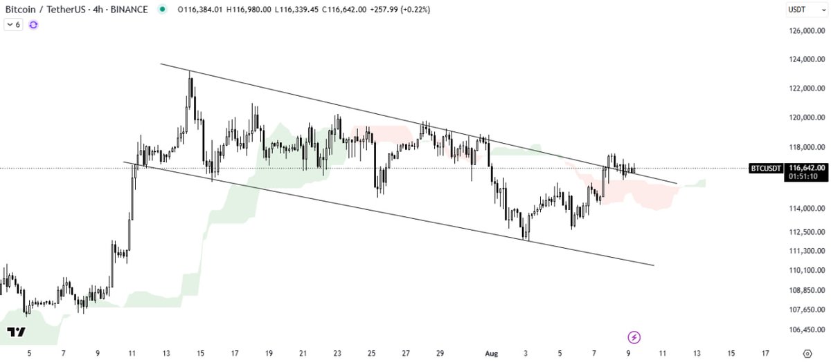 #BTC/USDT ANALYSIS

Bitcoin has broken out of the descending channel with strong volume and is now retesting the breakout from above. 

The Ichimoku Cloud is acting as support, indicating strength a successful retest could confirm a bullish trend.

#BTCUSDT #Trading #CryptoNews
