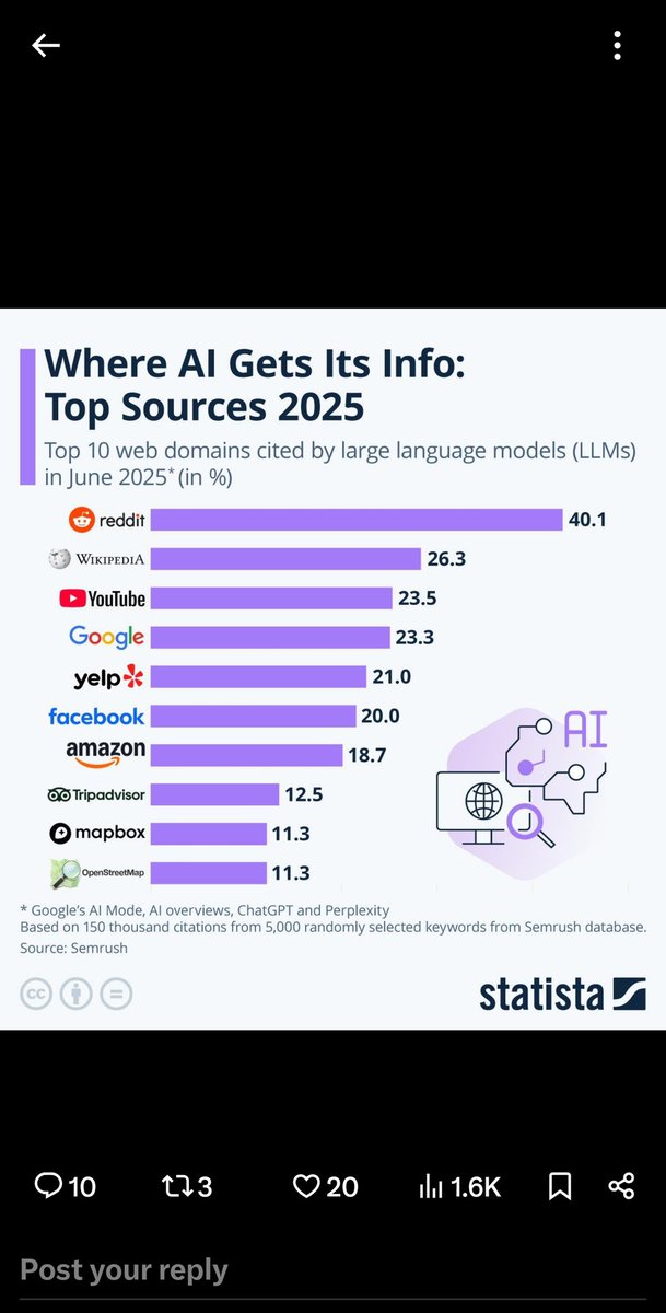 James Ross (@jamesrossai) on Twitter photo Credit to <a href="/rohanpaul_ai/">Rohan Paul</a> and it’s worth talking about.
If 40% of AI training citations are coming from Reddit, we have a problem. These models are shaping decisions in business, education, and governance, yet they’re built on a diet of opinion threads and unverifiable claims. Credit to <a href="/rohanpaul_ai/">Rohan Paul</a> and it’s worth talking about.
If 40% of AI training citations are coming from Reddit, we have a problem. These models are shaping decisions in business, education, and governance, yet they’re built on a diet of opinion threads and unverifiable claims.