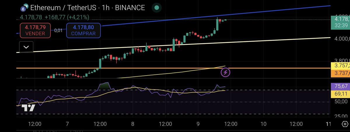 _DrFibonacci_'s tweet image. El AT de #Ethereum sigue diciendo que debería tener una corrección. Resistencia no sobrepasada, RSI en sobrecompra, menos volumen...
Pero parece que #ETH tiene más fuelle que un seat 600 🙄