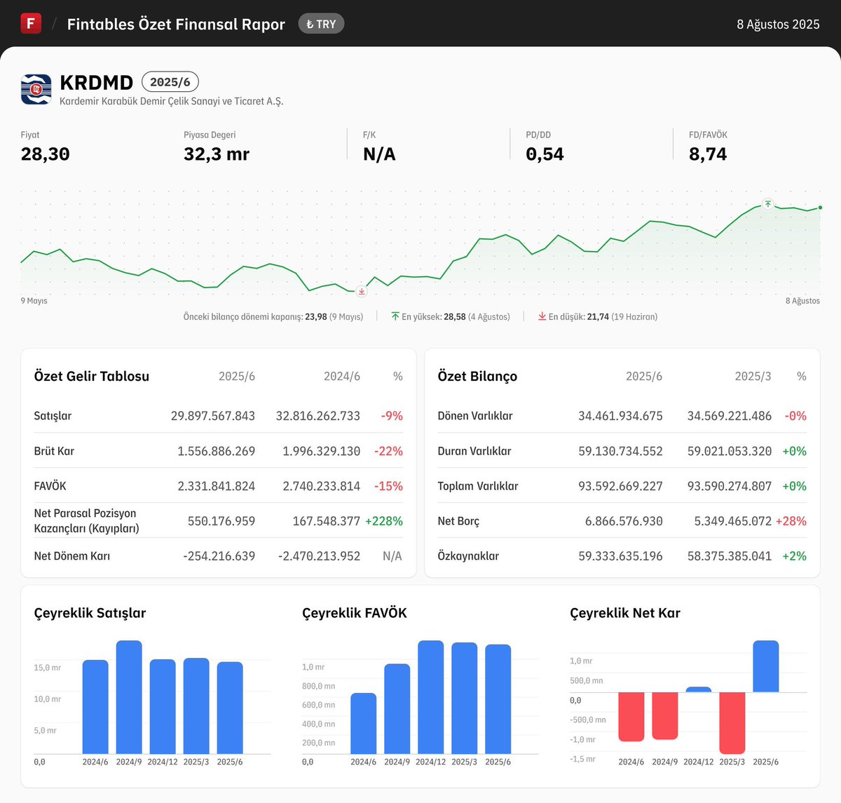 $KRDMD 2025/6 finansal tabloları açıklandı. 

Detaylı analiz için: fintables.com/sirketler/KRDMD

Mobilde incelemek için: app.adjust.com/b8veq3c #KRDMD #BIST100