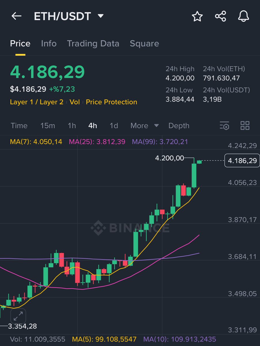 #Ethereum ’da hedefler bir bir geliyor!
3.840$ üstüyle 4.184$ hedefi tamamlandı ✅
Sırada aylık direnç: 4.300$ 🔍
Hacim düşerse buradan aşağı tepki gelebilir.
Ama güçlü hacimle kırarsa… yolu bir süre daha açık! 📈
