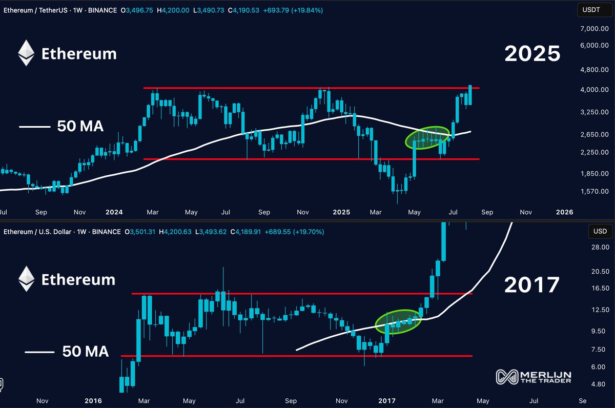 Merlijn The Trader (@merlijntrader) on Twitter photo $ETH IS RUNNING THE 2017 SCRIPT. BAR FOR BAR.
2017: Breakout after reclaiming the 50 MA.
2025: Same setup. Same pressure building.
This time, the fuel is different.
ETFs, institutions, and a market starving for supply.
When this fires, $10,000 will feel conservative. $ETH IS RUNNING THE 2017 SCRIPT. BAR FOR BAR.
2017: Breakout after reclaiming the 50 MA.
2025: Same setup. Same pressure building.
This time, the fuel is different.
ETFs, institutions, and a market starving for supply.
When this fires, $10,000 will feel conservative.