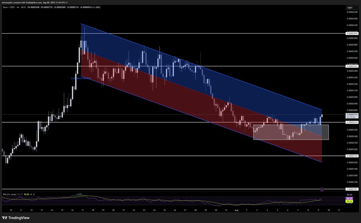 $BONK is gearing for the next leg up 

This one is going to be aggressive