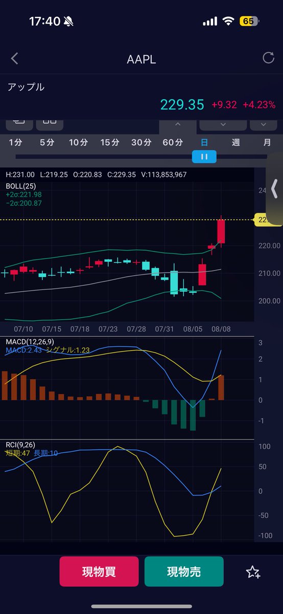 Apple
+8% になってる。期待通りの上昇！