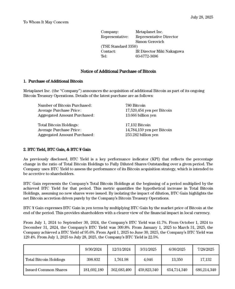Metaplanet bought another 780 #Bitcoin for ¥13.66 billion.