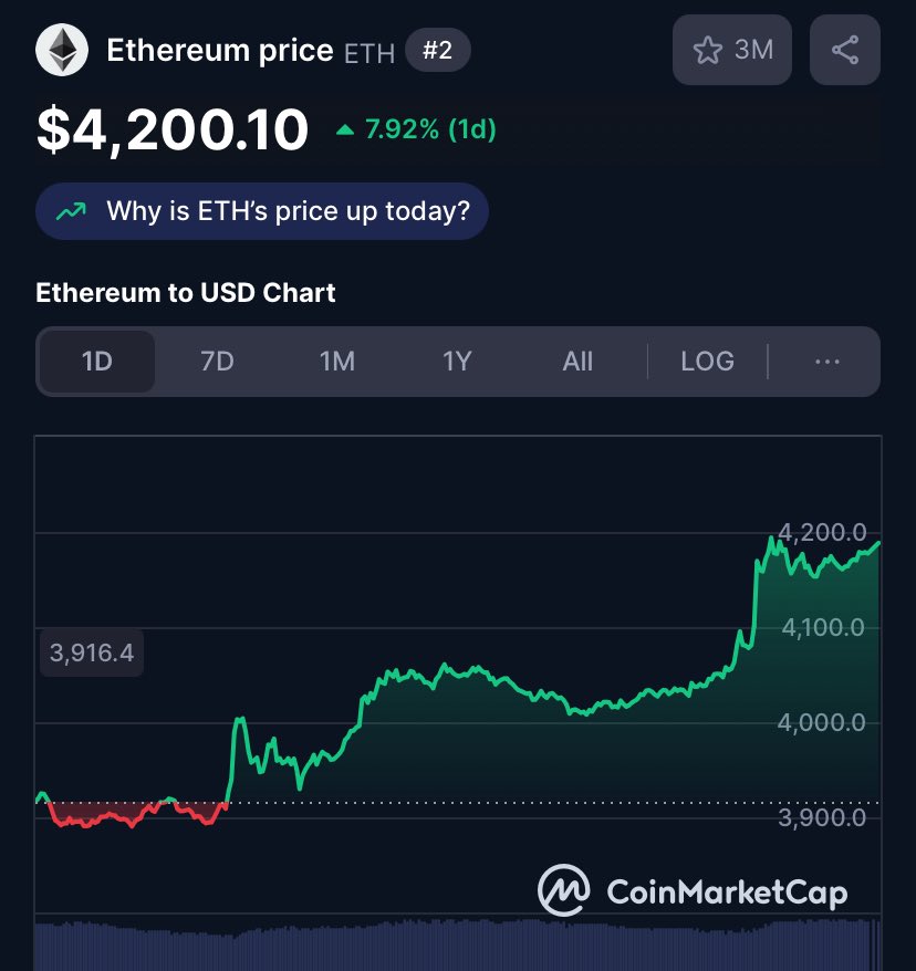🚨 ETH passe les 4200$ ! 🚀

👉 +8% en 24h