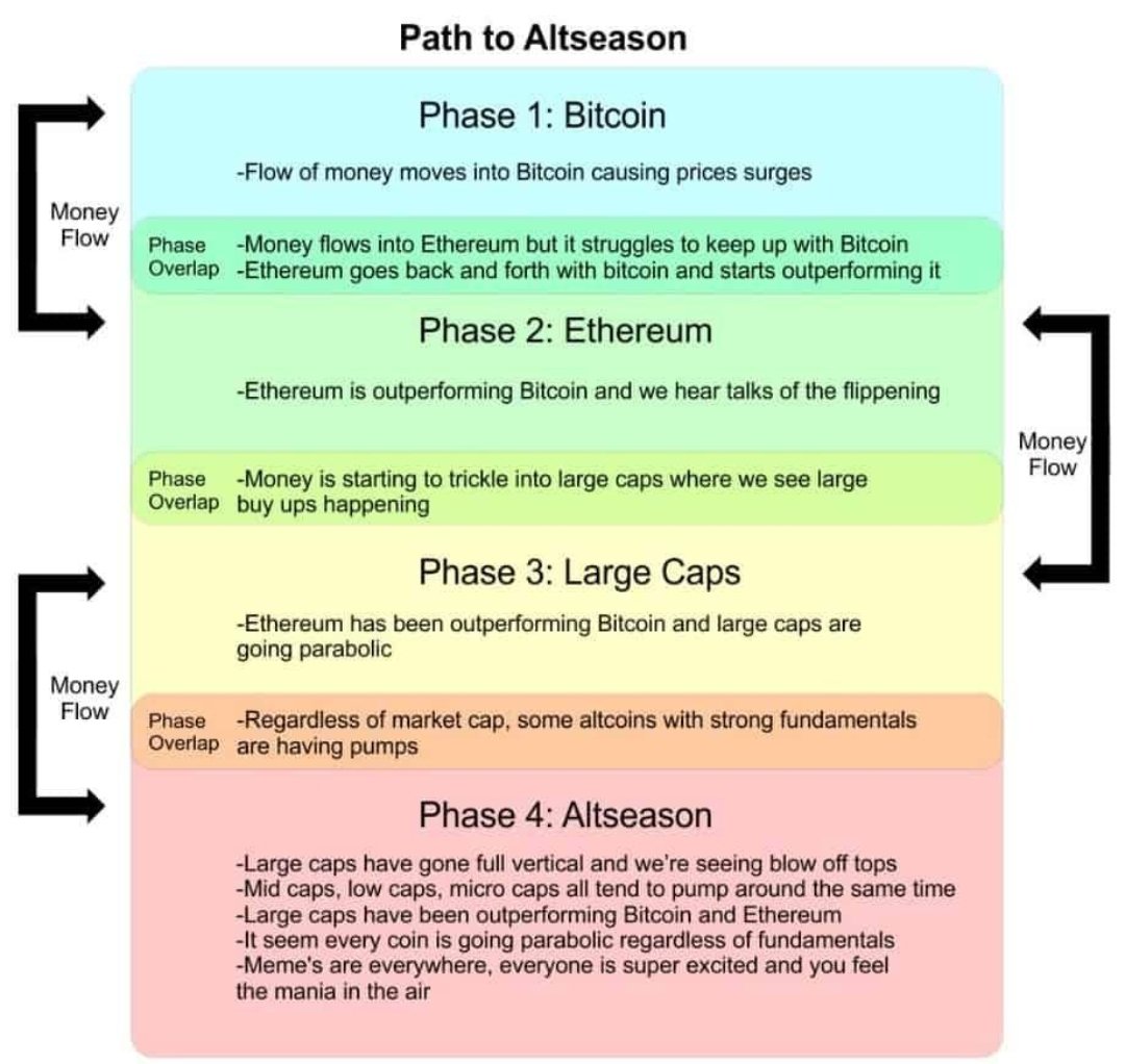 #Altcoins 

Now in phase 2.💯
The big rotation is coming.

One word: Altcoinseason.