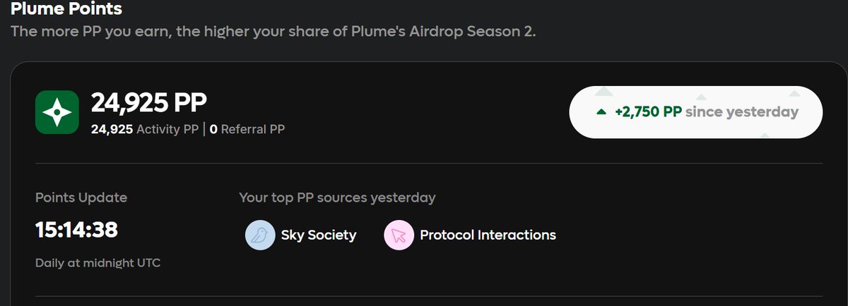 Defi_Bos's tweet photo. up 2k pp for yesterday's interaction on plume portal 
aim is to rank up to level 100 minimum, so much work to do

what's your current rank? https://t.co/tb8oYrsfTG