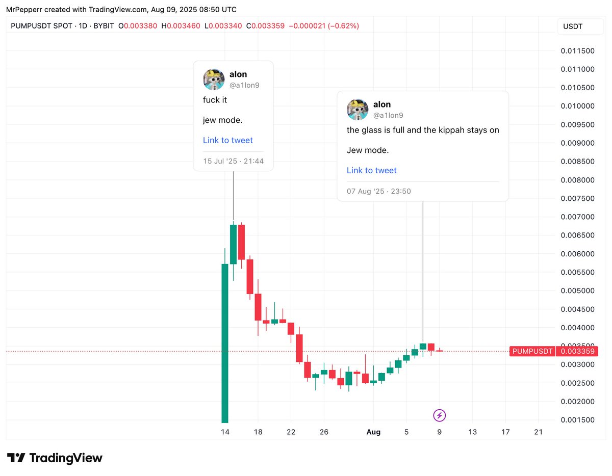 CryptopepperP's tweet image. The "jew mode" has started it seems?
Last time it went down 70%
Let's see how @a1lon9 can surprise is this time.
$PUMP