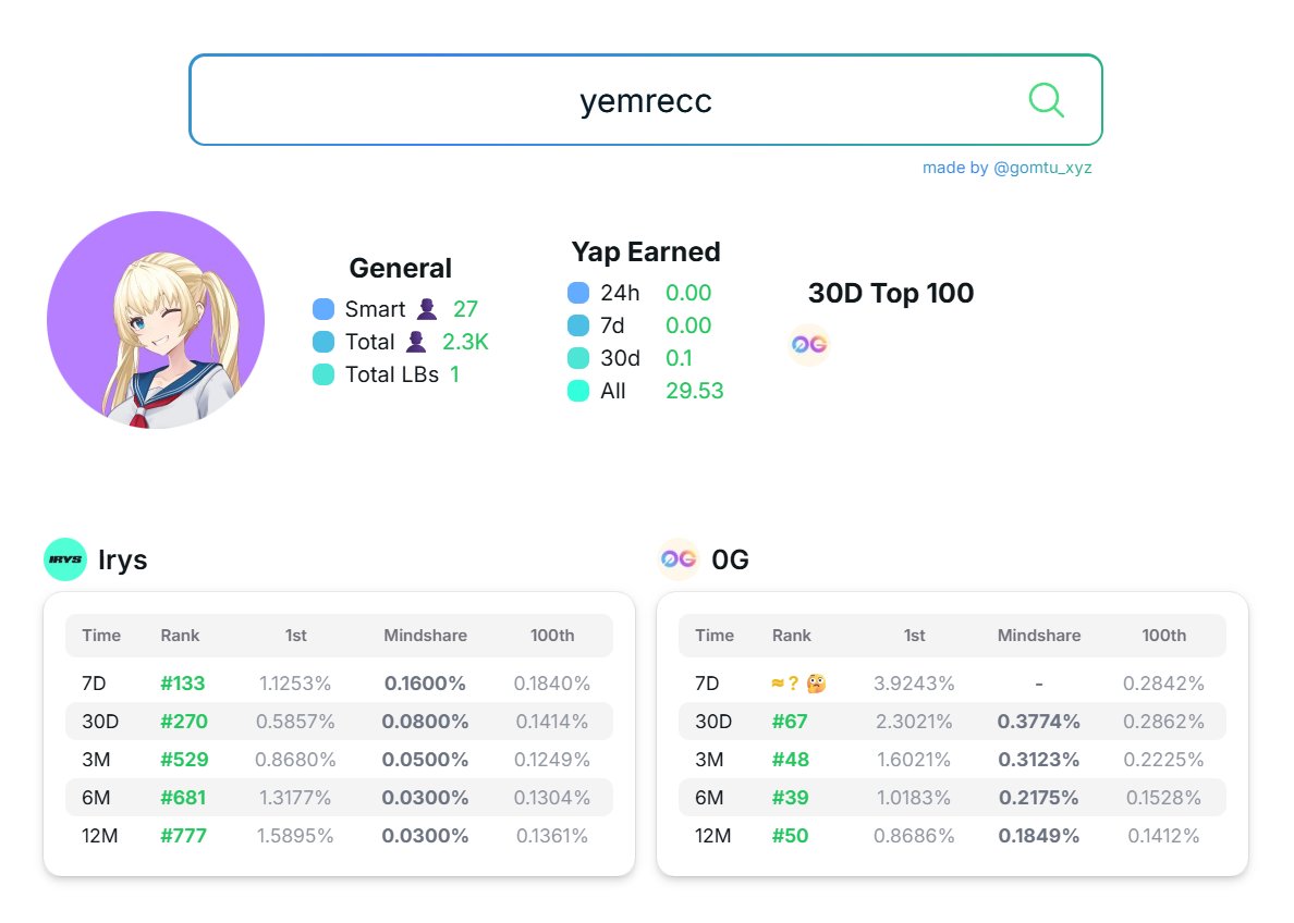Yunus Emre | Sepya Network | (Ø,G) (@yemrecc) on Twitter photo Are you REAL 0gYappers here? 😎
Let me start by saying this: Over the last eight months, I've produced nearly 300 pieces of content on <a href="/0G_labs/">0G Labs (Home of Infinite AI)</a> covering just about every topic imaginable, including in-depth content on 0G modular AI L1 Chain, 0G Storage, 0G Data Availability (DA) Are you REAL 0gYappers here? 😎
Let me start by saying this: Over the last eight months, I've produced nearly 300 pieces of content on <a href="/0G_labs/">0G Labs (Home of Infinite AI)</a> covering just about every topic imaginable, including in-depth content on 0G modular AI L1 Chain, 0G Storage, 0G Data Availability (DA)