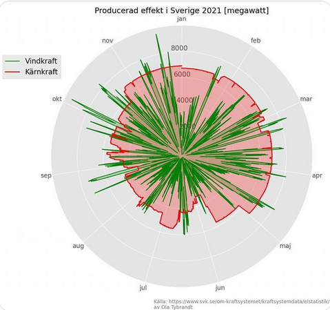 Mit dieser Grafik ist alles wesentliche zu den sogenannten "Erneuerbaren" gesagt!
Es ist ein absolut minderwertiges Produkt, das keine Versorgungssicherheit bietet, irrsinnige Kosten verursacht und unsere Kulturlandschaft zerstört.
