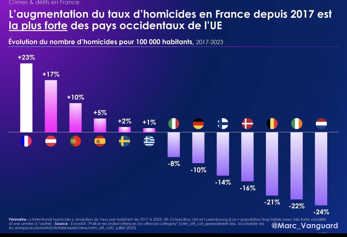 AuBonTouiteFrançais 🍾🍾🍾 (@victorsinclair3) on Twitter photo Ce qui est bien avec <a href="/EmmanuelMacron/">Emmanuel Macron</a> c’est qu’on a plus besoin de parler de bilan.
On parle juste du « massacre Macron » vu que depuis qu’il est président, absolument tous les indicateurs sont au rouge vif.
Économie, liberté, sécurité, corruption…
TOUT est catastrophique… Ce qui est bien avec <a href="/EmmanuelMacron/">Emmanuel Macron</a> c’est qu’on a plus besoin de parler de bilan.
On parle juste du « massacre Macron » vu que depuis qu’il est président, absolument tous les indicateurs sont au rouge vif.
Économie, liberté, sécurité, corruption…
TOUT est catastrophique…