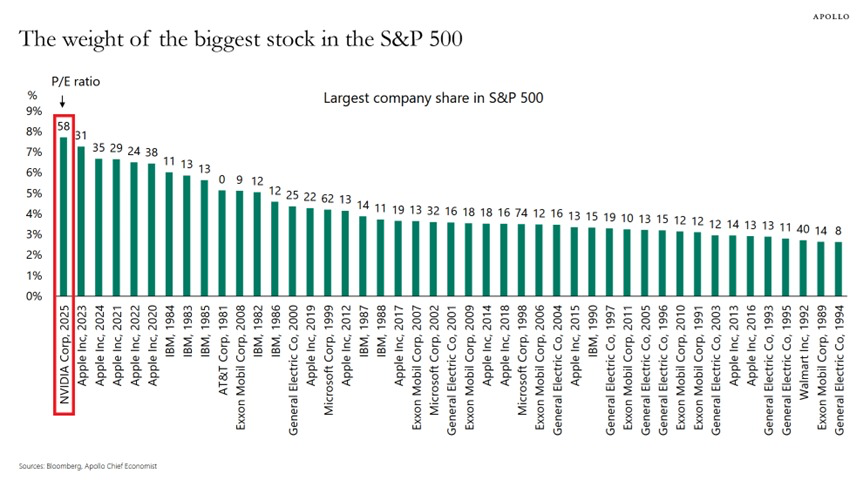 KobeissiLetter's tweet photo. This is incredible:

Nvidia, $NVDA, now accounts for ~8% of the S&P 500, the highest for any individual stock since records began in 1981.

The only other company to exceed 7% in the past was Apple in 2023.

Not even the 2000 Dot-Com Bubble saw a stock dominate the S&P 500 to this extent.

For example, in 1999 and 2000, Microsoft and General Electric each accounted for ~4% of the S&P 500.

Furthermore, IBM's record share of the index was ~6% in 1984.

Nvidia is making history.