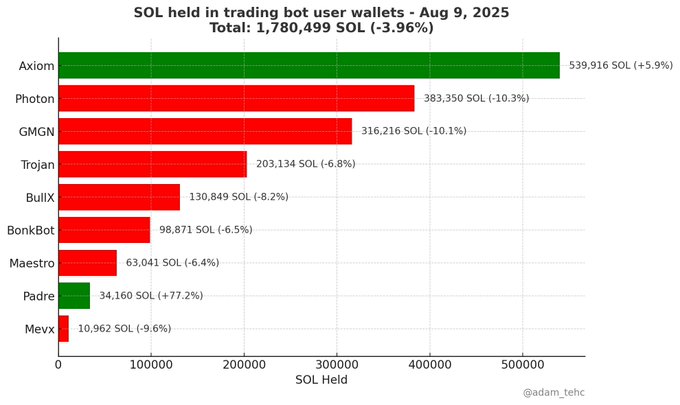 2025年8月9日時点のトレーディングボットユーザーウォレットに保有されているSOLの棒グラフ