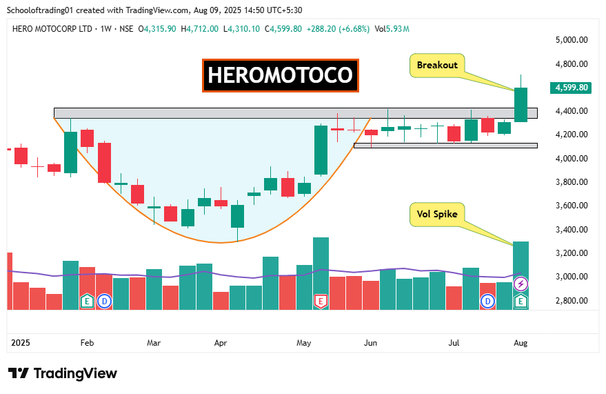 Schoolof_Trade's tweet photo. 📝4 Weekly 𝐁𝐫𝐞𝐚𝐤𝐨𝐮𝐭 𝐒𝐭𝐨𝐜𝐤𝐬📊

Follow for daily trading insights👉@ https://t.co/N9pTSmSp8Q

📌 #SANGHVIMOV       

📌 #SANDESH 

📌 #ENIL  

📌 #HEROMOTOCO 

#BreakoutStocks #StockMarketIndia #StocksToWatch #StocksInFocus #SwingTrading https://t.co/vc1PMaZffy