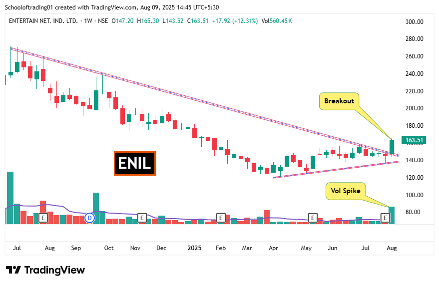 Schoolof_Trade's tweet photo. 📝4 Weekly 𝐁𝐫𝐞𝐚𝐤𝐨𝐮𝐭 𝐒𝐭𝐨𝐜𝐤𝐬📊

Follow for daily trading insights👉@ https://t.co/N9pTSmSp8Q

📌 #SANGHVIMOV       

📌 #SANDESH 

📌 #ENIL  

📌 #HEROMOTOCO 

#BreakoutStocks #StockMarketIndia #StocksToWatch #StocksInFocus #SwingTrading https://t.co/vc1PMaZffy