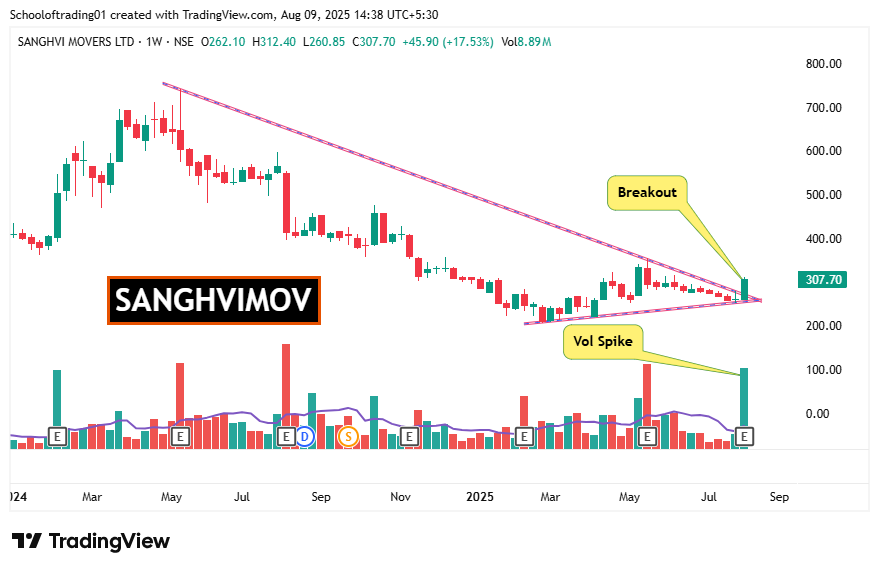 Schoolof_Trade's tweet photo. 📝4 Weekly 𝐁𝐫𝐞𝐚𝐤𝐨𝐮𝐭 𝐒𝐭𝐨𝐜𝐤𝐬📊

Follow for daily trading insights👉@ https://t.co/N9pTSmSp8Q

📌 #SANGHVIMOV       

📌 #SANDESH 

📌 #ENIL  

📌 #HEROMOTOCO 

#BreakoutStocks #StockMarketIndia #StocksToWatch #StocksInFocus #SwingTrading https://t.co/vc1PMaZffy
