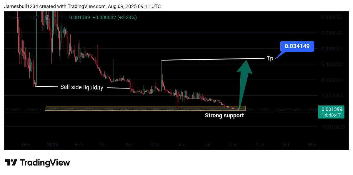 James Bull (@jamingbtc) on Twitter photo Potential 10X opportunity!
$PNDR has touched its bottom line and is poised for a major bullish reversal!
<a href="/Ponder_One/">Ponder.One</a> in on the action with an entry point of $0.001401 and target a potential move to $0.034149.
The updates are pouring in:
app.ponder.one
Don't miss the Potential 10X opportunity!
$PNDR has touched its bottom line and is poised for a major bullish reversal!
<a href="/Ponder_One/">Ponder.One</a> in on the action with an entry point of $0.001401 and target a potential move to $0.034149.
The updates are pouring in:
app.ponder.one
Don't miss the