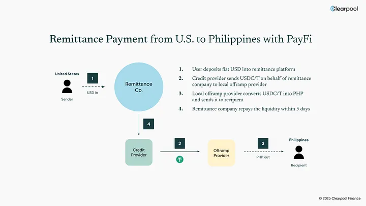 ~$4,000,000,000,000 is tied up in pre-funding accounts globally (what does this mean?)

Imagine you are a cross-border payment firm. 

A customer wants to send money over from US to the Philippines, how would you deliver it instantly?

You know traditional rails (eg. bank wires)