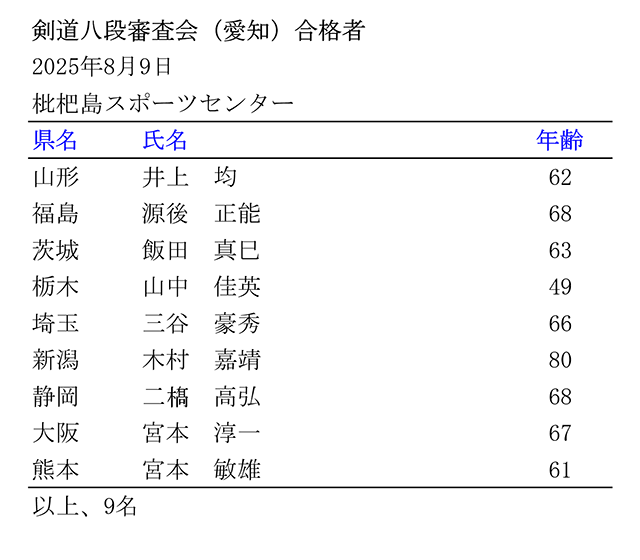剣道八段審査会（愛知）１日目結果 
2025年８月９日土曜日
名古屋市枇杷島スポーツセンター
受審者数：860名
合格者数：9名
合格率：1.0％
＊公式HP | kendo.or.jp/examination/ke…

#剣道 #kendo