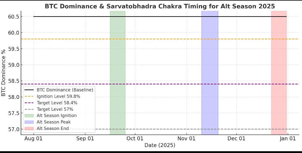 ZakaWaqar's tweet image. Btc dominance probability model built using multivariate time series analysis calculus based curve integration angular momentum mapping and combinatoric matrix rotation of historical price cycles across 15 years data model maps critical thresholds 59.8 58.4 57 ignition window 16…
